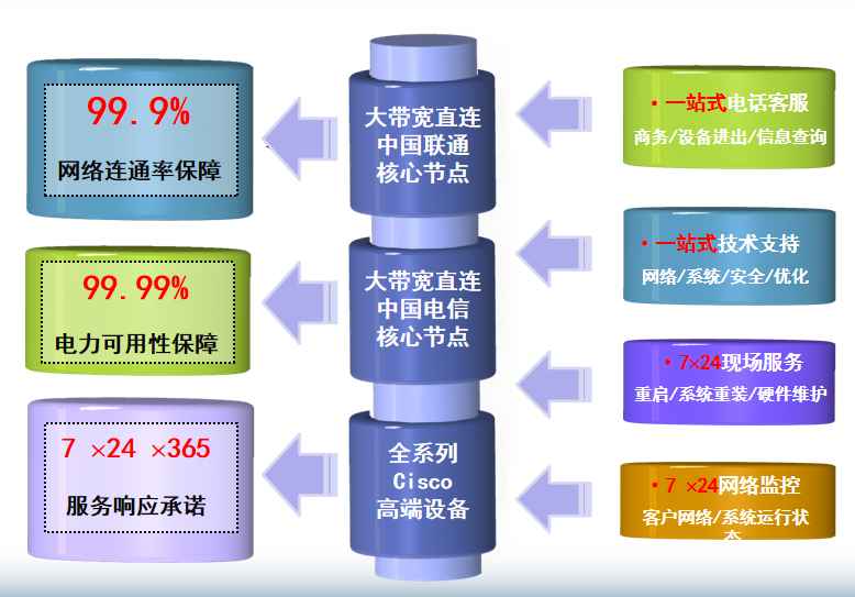九龙坡机房网络